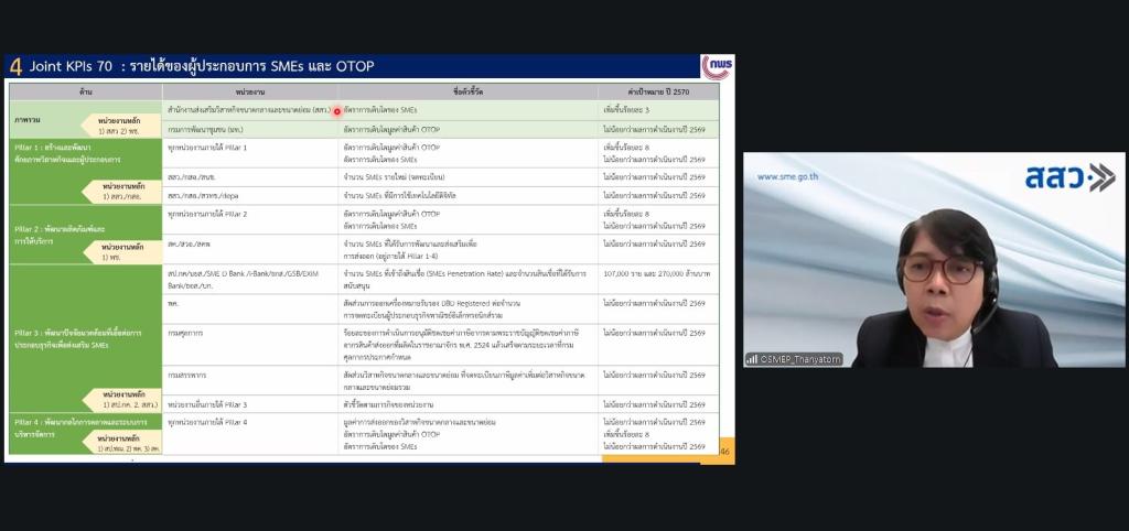 กพบ.กสอ. ร่วมประชุมทบทวน Joint KPIs ปี 70 มุ่งบูรณาการขับเคลื่อนรายได้ SMEs และ OTOP เพื่อเศรษฐกิจไทย