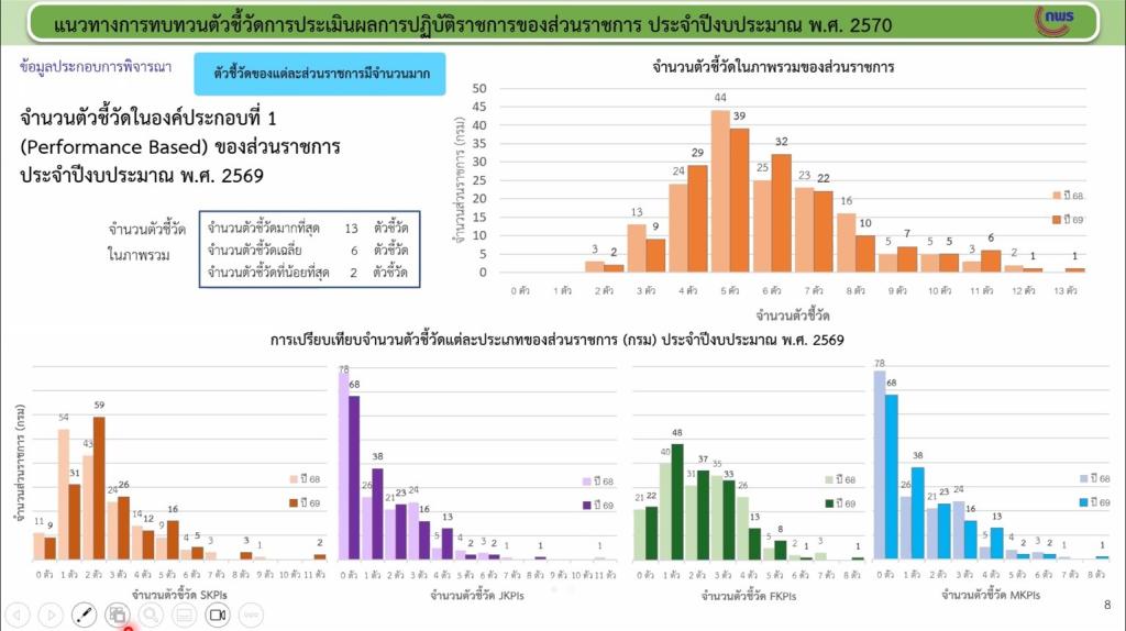 กพบ.กสอ. ร่วมประชุมทบทวน Joint KPIs ปี 70 มุ่งบูรณาการขับเคลื่อนรายได้ SMEs และ OTOP เพื่อเศรษฐกิจไทย