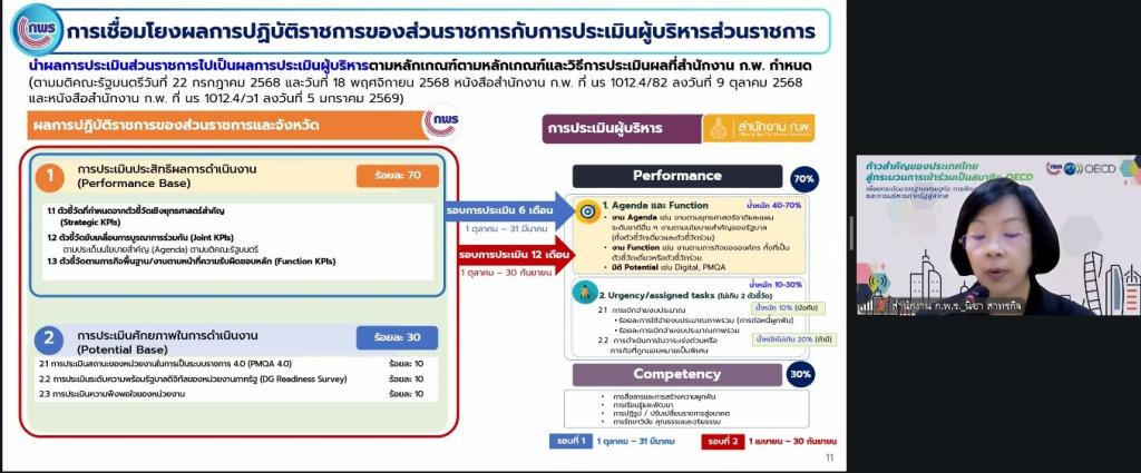 ผอ.กพบ. นำทีมเจ้าหน้าที่เข้าร่วมประชุม ก.พ.ร. ชี้แจงแนวทางการประเมินผลการปฏิบัติราชการของส่วนราชการ ประจำปีงบประมาณ พ.ศ. 2570